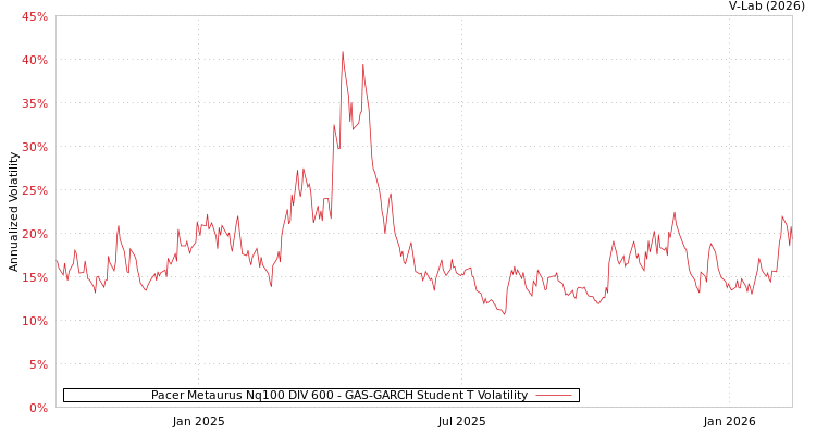 graph of Pacer Metaurus Nq100 DIV 600 GAS-GARCH-T