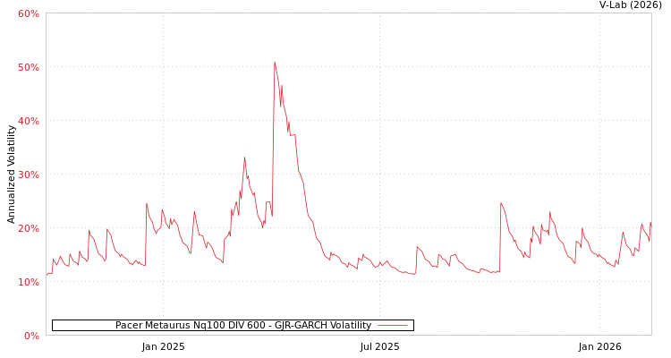 graph of Pacer Metaurus Nq100 DIV 600 GJR-GARCH