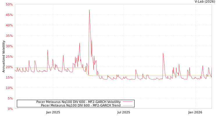 graph of Pacer Metaurus Nq100 DIV 600 MF2-GARCH