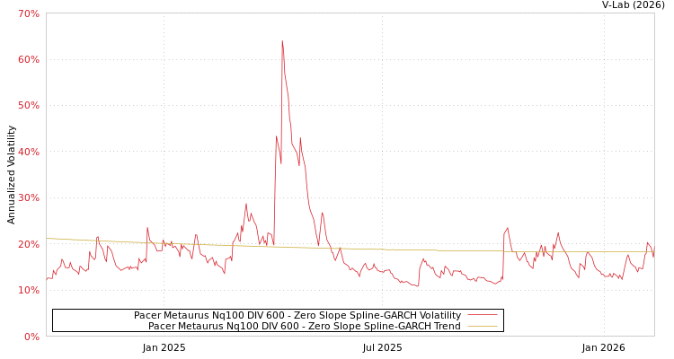 graph of Pacer Metaurus Nq100 DIV 600 S0GARCH