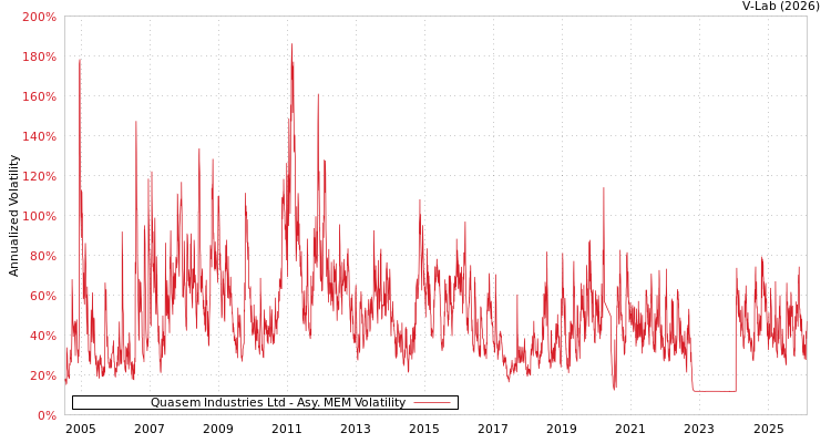 graph of Quasem Industries Ltd AMEM