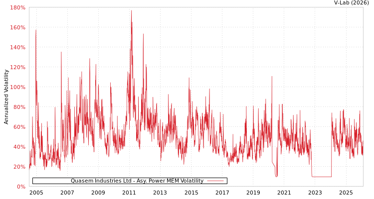 graph of Quasem Industries Ltd APMEM