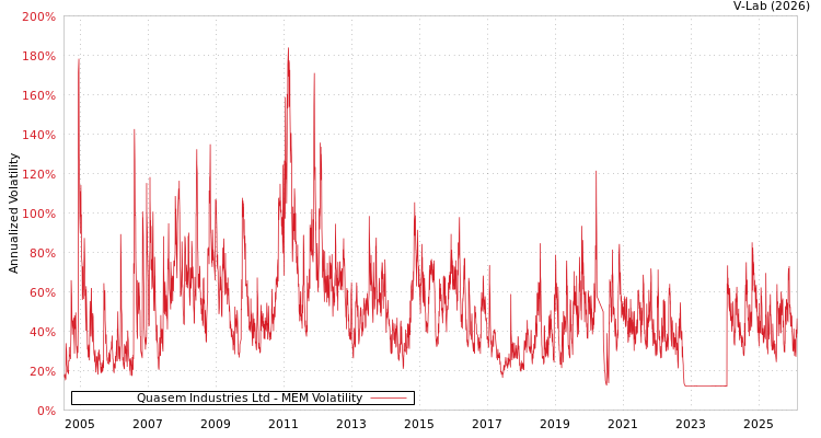 graph of Quasem Industries Ltd MEM