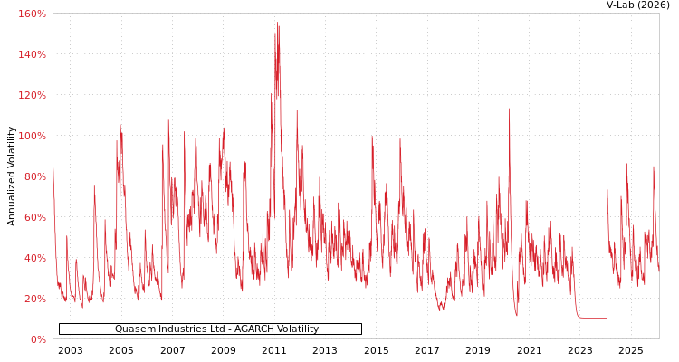 graph of Quasem Industries Ltd AGARCH