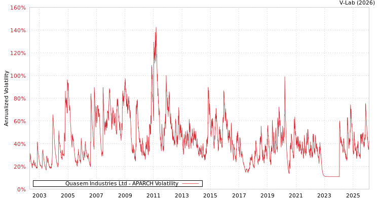 graph of Quasem Industries Ltd APARCH