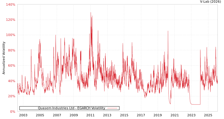 graph of Quasem Industries Ltd EGARCH