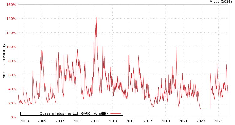 graph of Quasem Industries Ltd GARCH