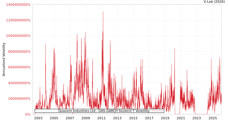graph of Quasem Industries Ltd GAS-GARCH-T