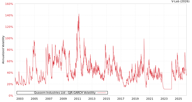 graph of Quasem Industries Ltd GJR-GARCH