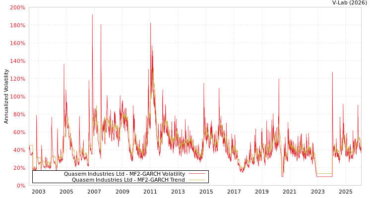 graph of Quasem Industries Ltd MF2-GARCH
