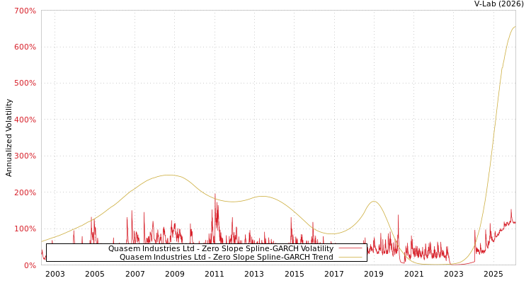 graph of Quasem Industries Ltd S0GARCH