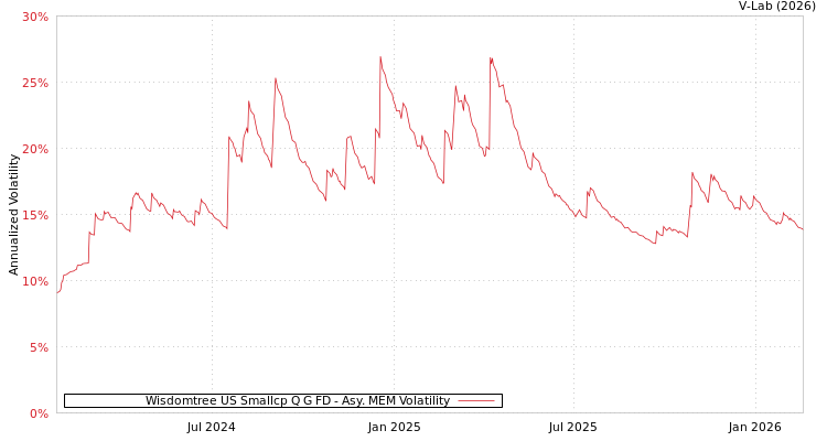 graph of Wisdomtree US Smallcp Q G FD AMEM
