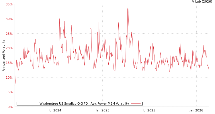 graph of Wisdomtree US Smallcp Q G FD APMEM