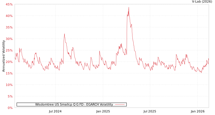 graph of Wisdomtree US Smallcp Q G FD EGARCH