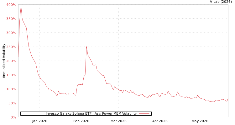 graph of Invesco Galaxy Solana ETF APMEM
