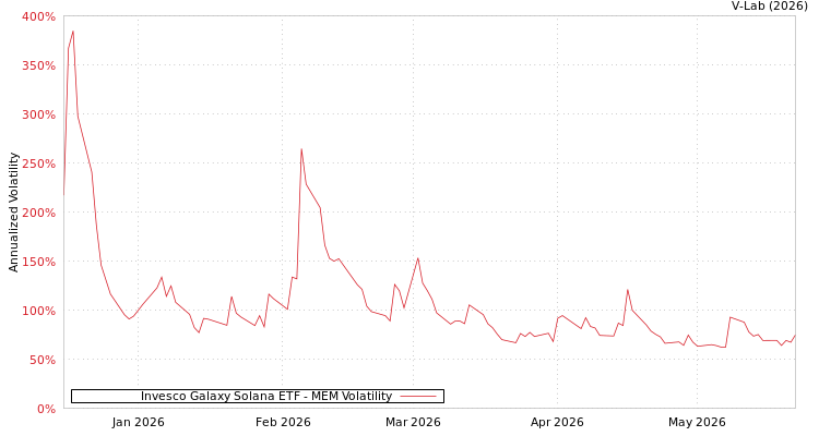 graph of Invesco Galaxy Solana ETF MEM