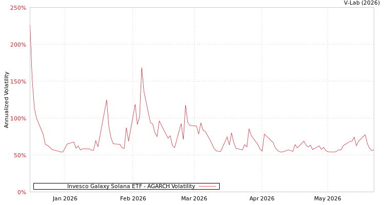 graph of Invesco Galaxy Solana ETF AGARCH