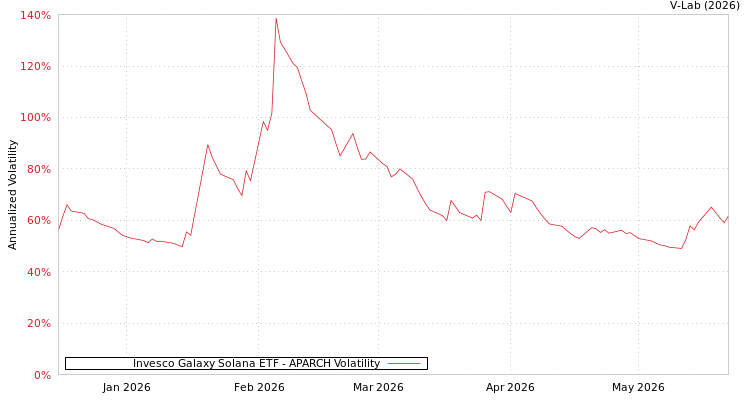 graph of Invesco Galaxy Solana ETF APARCH