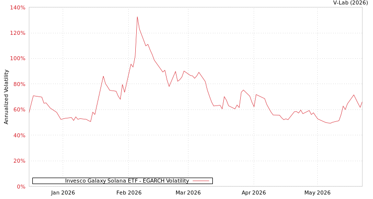 graph of Invesco Galaxy Solana ETF EGARCH