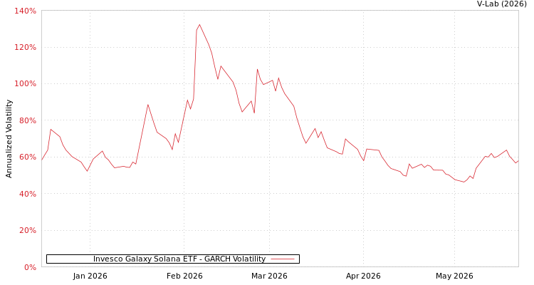 graph of Invesco Galaxy Solana ETF GARCH
