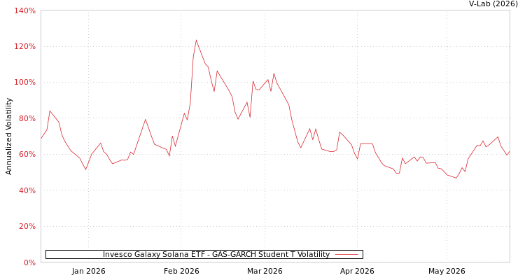 graph of Invesco Galaxy Solana ETF GAS-GARCH-T