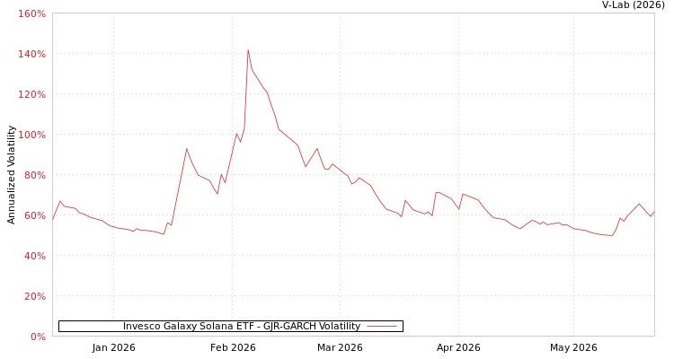 graph of Invesco Galaxy Solana ETF GJR-GARCH