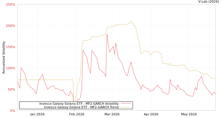 graph of Invesco Galaxy Solana ETF MF2-GARCH