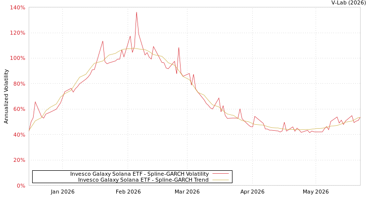 graph of Invesco Galaxy Solana ETF SGARCH