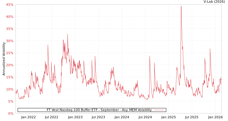 graph of FT Vest Nasdaq-100 Buffer ETF - September AMEM