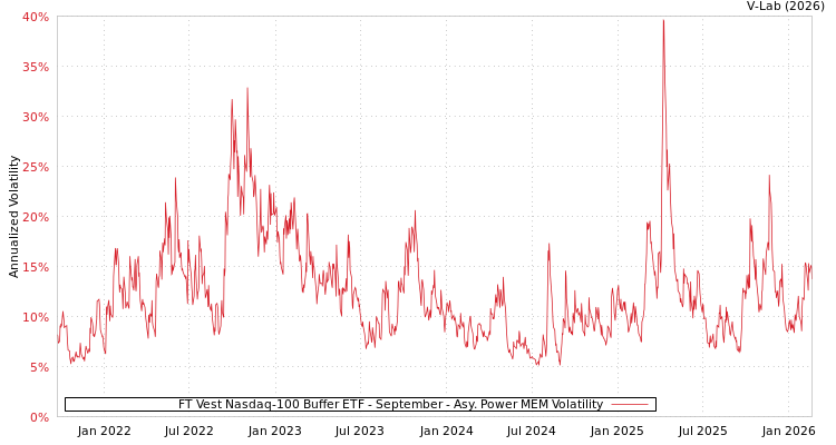 graph of FT Vest Nasdaq-100 Buffer ETF - September APMEM