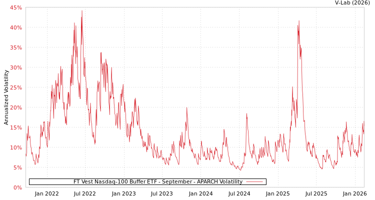 graph of FT Vest Nasdaq-100 Buffer ETF - September APARCH