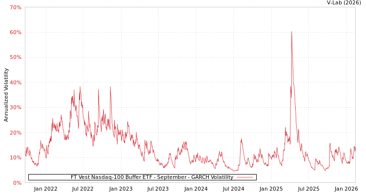 graph of FT Vest Nasdaq-100 Buffer ETF - September GARCH