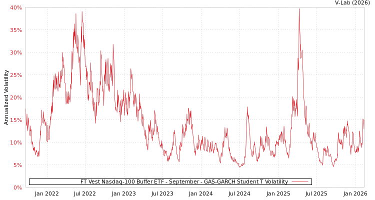 graph of FT Vest Nasdaq-100 Buffer ETF - September GAS-GARCH-T