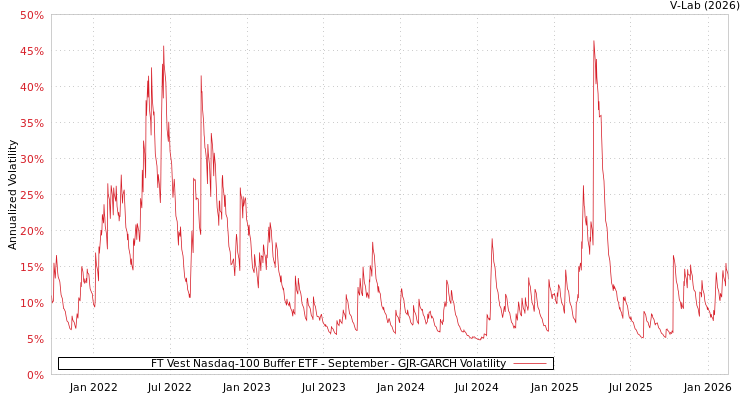 graph of FT Vest Nasdaq-100 Buffer ETF - September GJR-GARCH