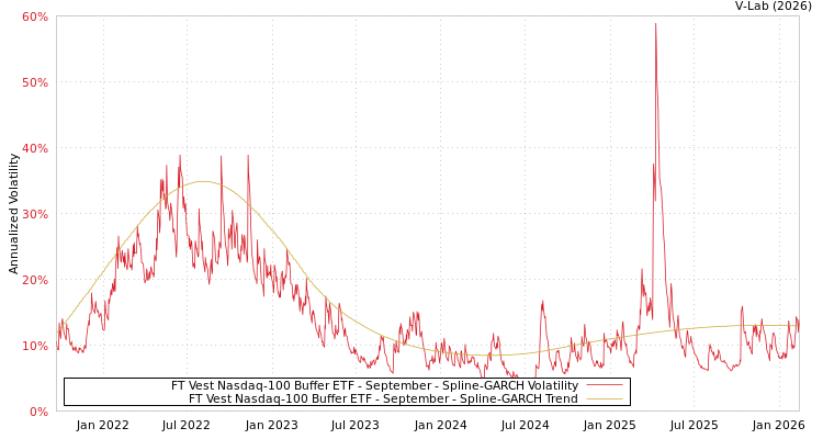 graph of FT Vest Nasdaq-100 Buffer ETF - September SGARCH