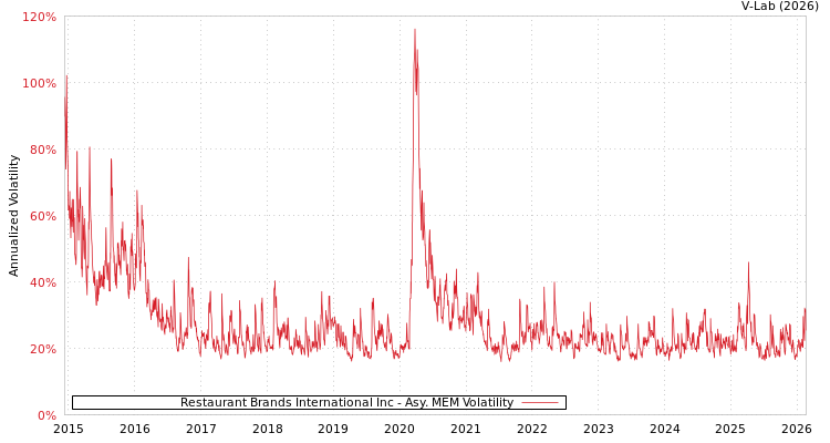graph of Restaurant Brands International Inc AMEM