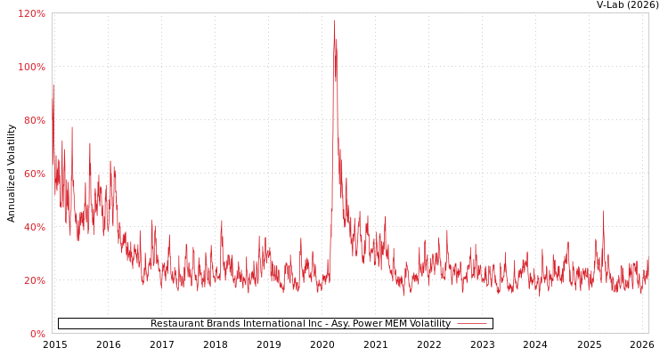 graph of Restaurant Brands International Inc APMEM