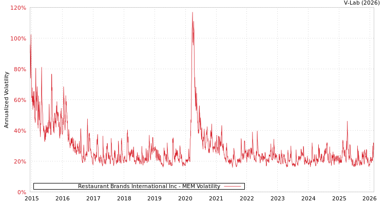 graph of Restaurant Brands International Inc MEM
