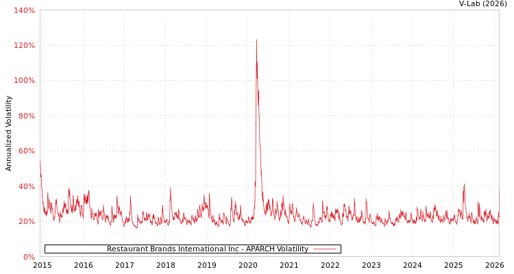 graph of Restaurant Brands International Inc APARCH