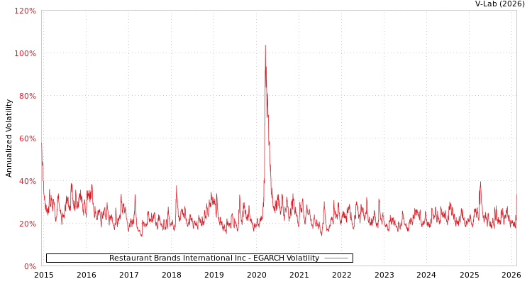 graph of Restaurant Brands International Inc EGARCH