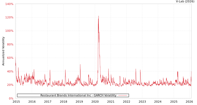 graph of Restaurant Brands International Inc GARCH