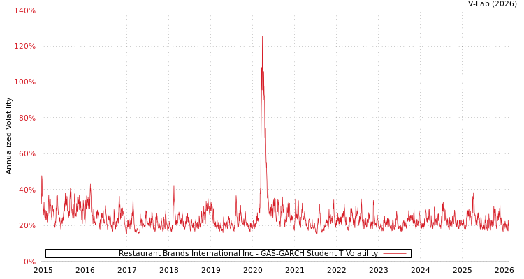 graph of Restaurant Brands International Inc GAS-GARCH-T