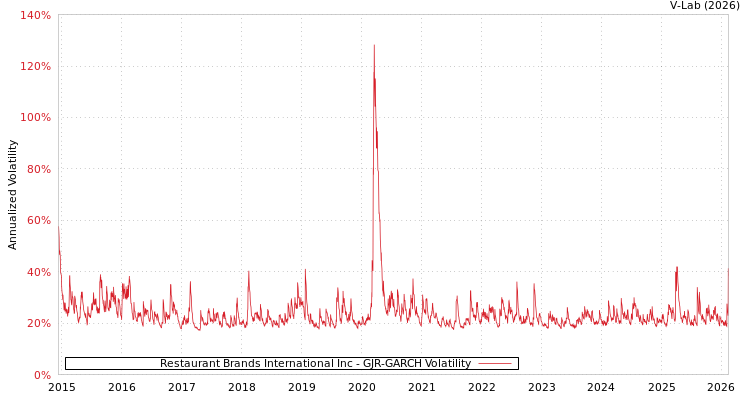 graph of Restaurant Brands International Inc GJR-GARCH