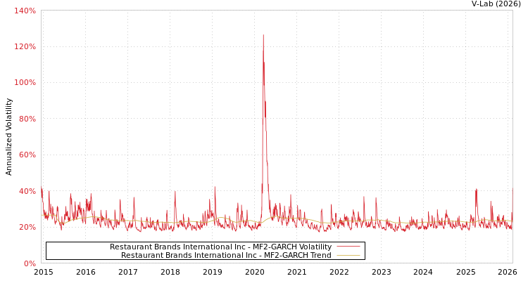 graph of Restaurant Brands International Inc MF2-GARCH