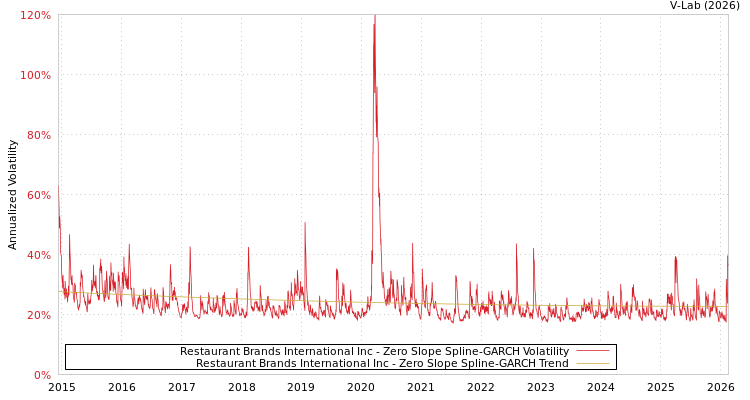 graph of Restaurant Brands International Inc S0GARCH