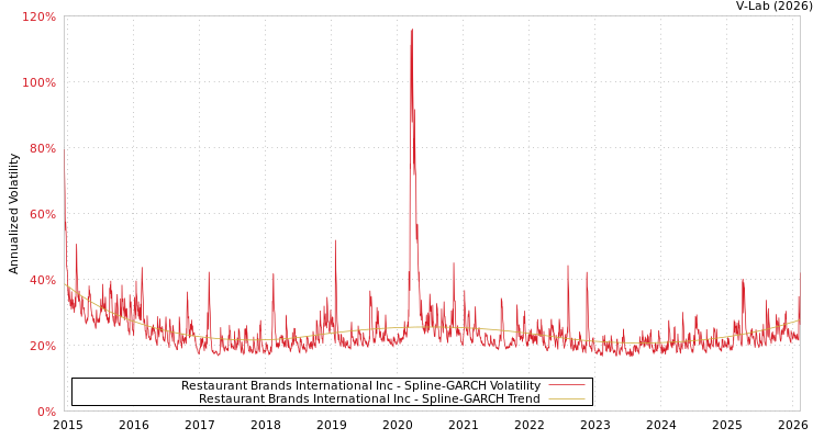 graph of Restaurant Brands International Inc SGARCH