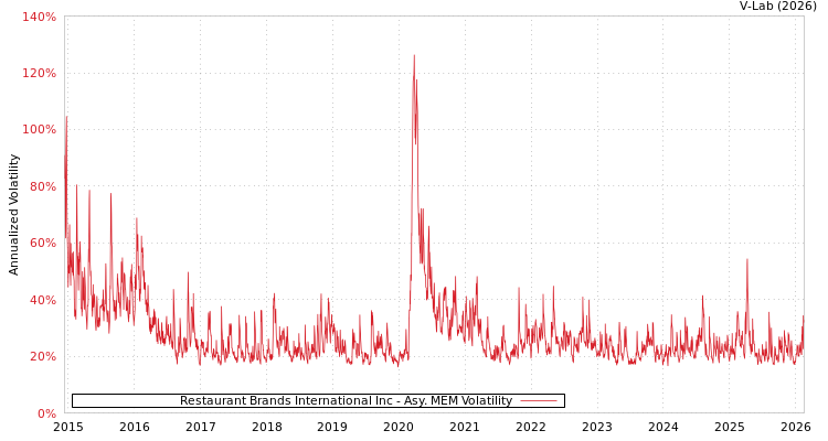 graph of Restaurant Brands International Inc AMEM