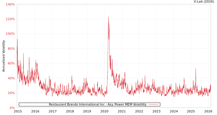 graph of Restaurant Brands International Inc APMEM