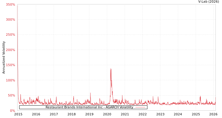 graph of Restaurant Brands International Inc AGARCH