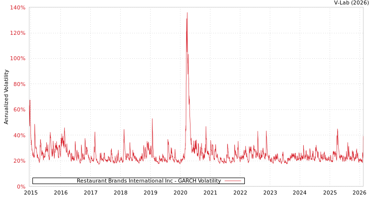 graph of Restaurant Brands International Inc GARCH